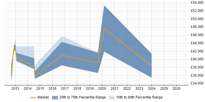 Salary distribution trend for jobs in Hackney citing Web Development