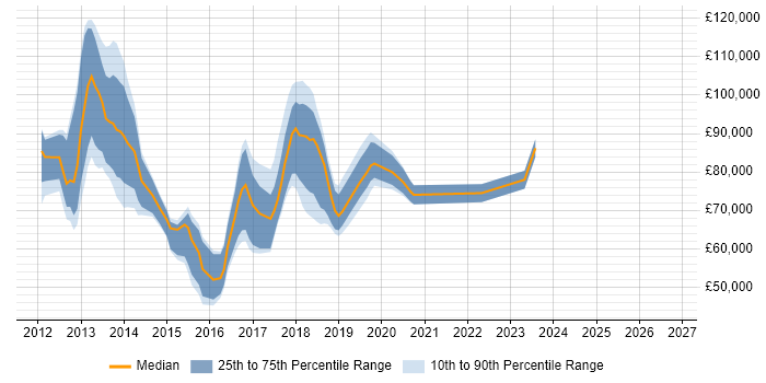 Salary distribution trend for jobs in East London citing Hadoop