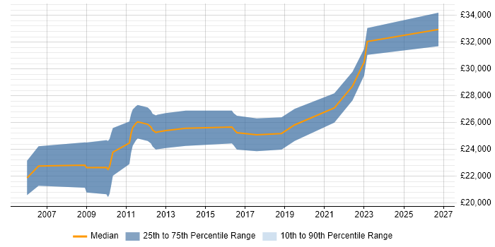 Salary distribution trend for 1st/2nd Line Support job vacancies in Havering