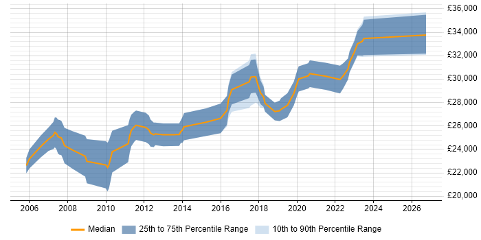 Salary distribution trend for 2nd Line Support job vacancies in Havering