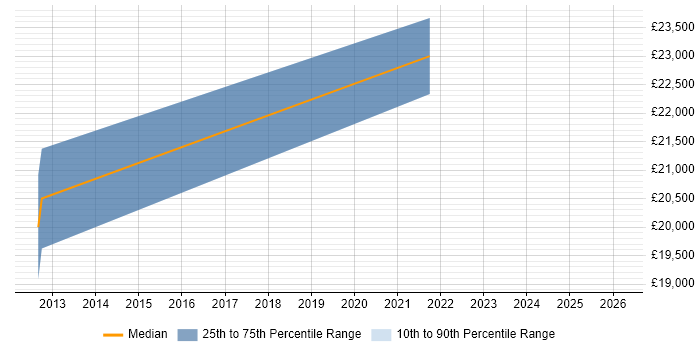 Salary distribution trend for jobs in Havering citing A+ Certification