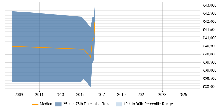 Salary distribution trend for jobs in Havering citing Acceptance Criteria