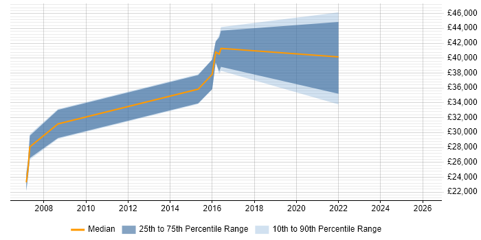 Salary distribution trend for jobs in Havering citing Accessibility