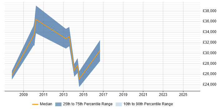 Salary distribution trend for jobs in Havering citing Adobe