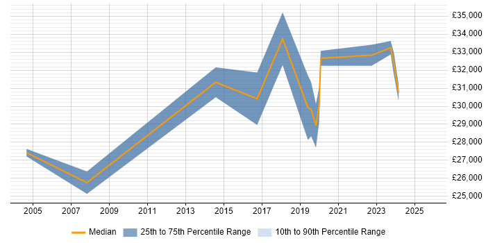 Salary distribution trend for jobs in Havering citing Advertising