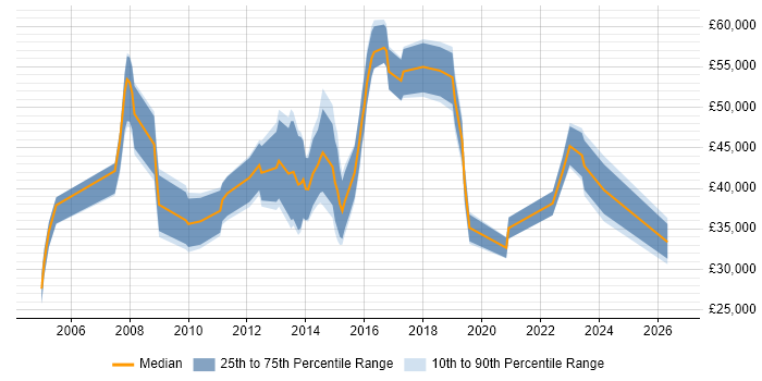 Salary distribution trend for jobs in Havering citing Agile