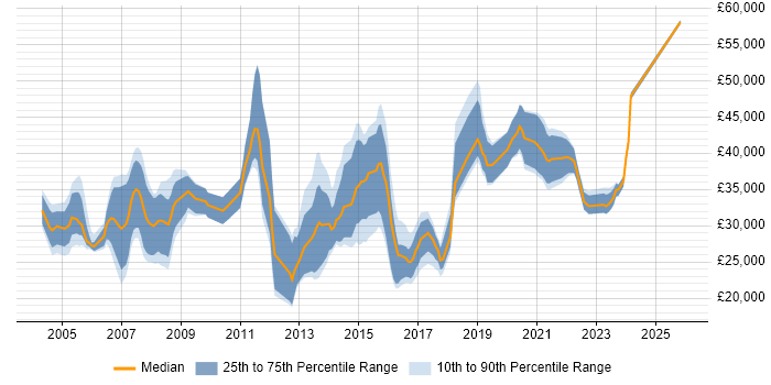 Salary distribution trend for Analyst job vacancies in Havering
