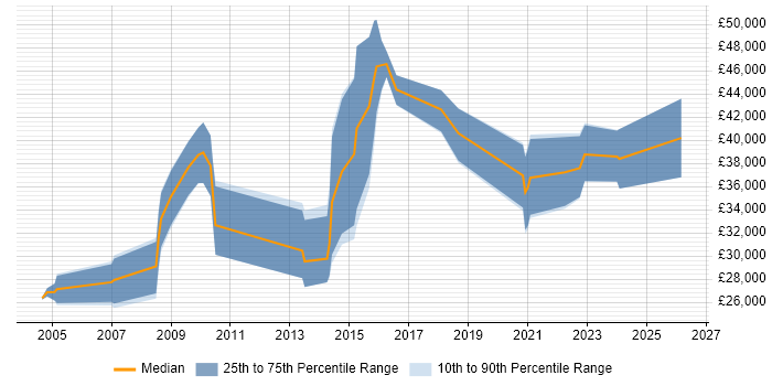 Salary distribution trend for jobs in Havering citing Analytical Skills