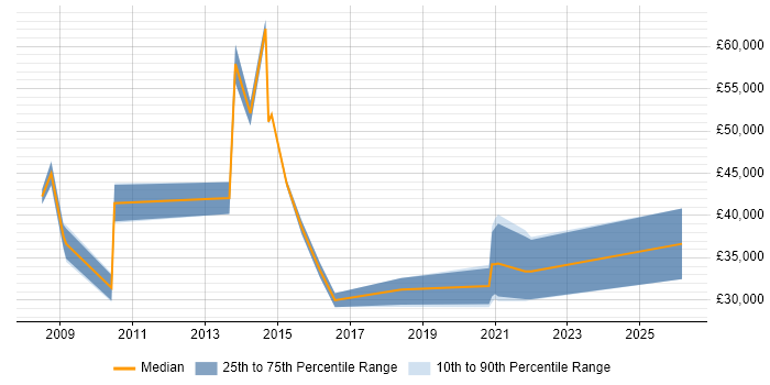Salary distribution trend for jobs in Havering citing Analytics