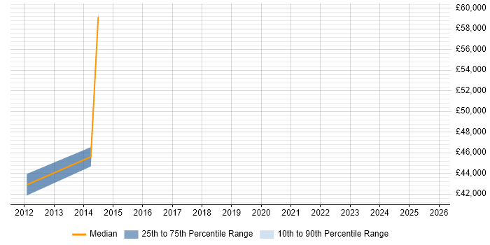 Salary distribution trend for jobs in Havering citing Android Development