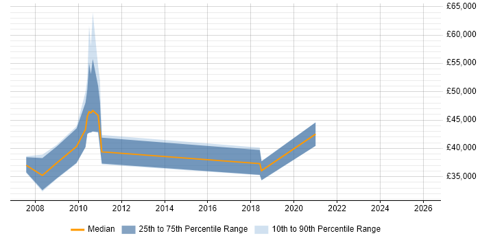 Salary distribution trend for jobs in Havering citing Apache