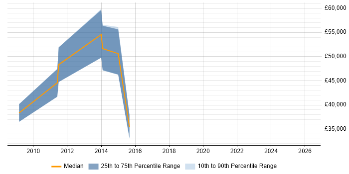 Salary distribution trend for jobs in Havering citing Asset Management