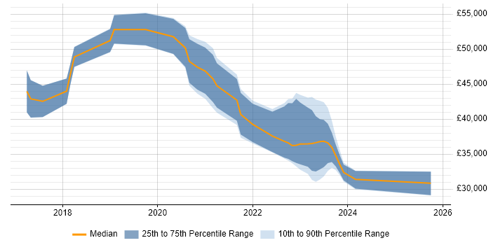 Salary distribution trend for jobs in Havering citing Azure