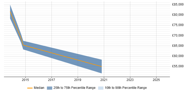 Salary distribution trend for jobs in Havering citing Big Data Salary distribution trend for jobs in Havering citing Big Data
