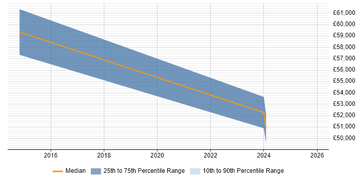 Salary distribution trend for jobs in Havering citing Budget Control