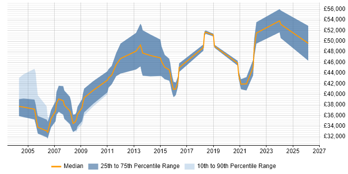 Salary distribution trend for jobs in Havering citing Business Analysis