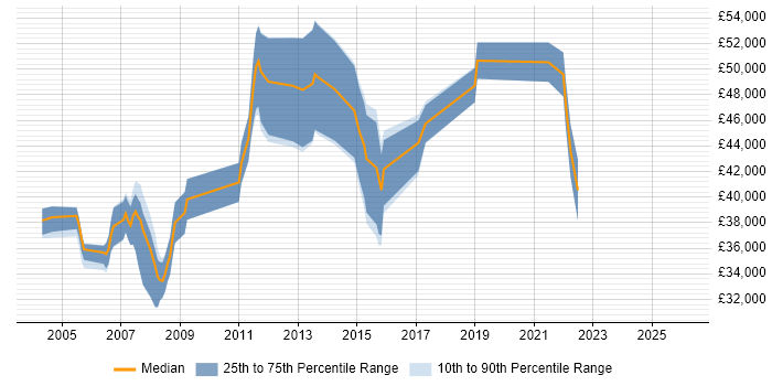Salary distribution trend for Business Analyst job vacancies in Havering