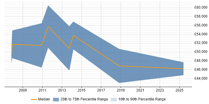 Salary distribution trend for Business Manager job vacancies in Havering