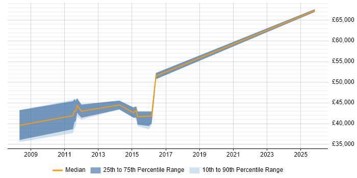 Salary distribution trend for Business Systems Analyst job vacancies in Havering