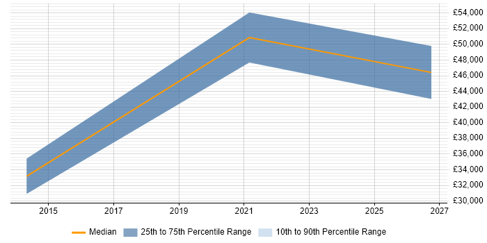 Salary distribution trend for jobs in Havering citing C