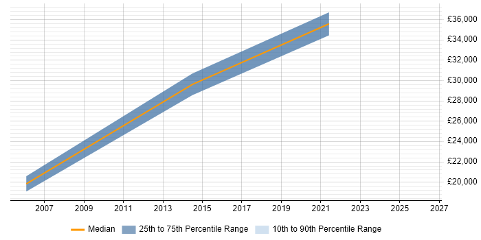 Salary distribution trend for jobs in Havering citing CAD