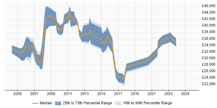 Salary distribution trend for jobs in Havering citing Citrix
