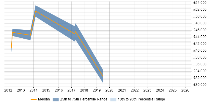 Salary distribution trend for jobs in Havering citing Cloud Computing