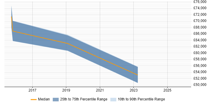 Salary distribution trend for Cloud Engineer job vacancies in Havering