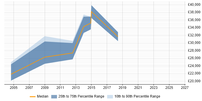 Salary distribution trend for jobs in Havering citing CMS