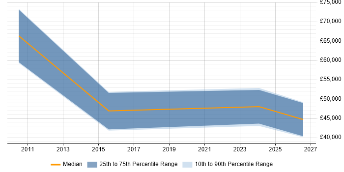 Salary distribution trend for jobs in Havering citing Collaborative Working
