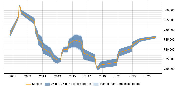 Salary distribution trend for jobs in Havering citing Computer Science