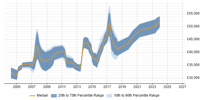 Salary distribution trend for C# Developer job vacancies in Havering