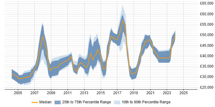 Salary distribution trend for jobs in Havering citing C#