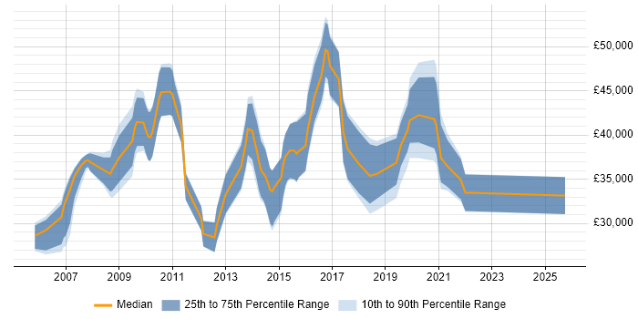 Salary distribution trend for jobs in Havering citing CSS Salary distribution trend for jobs in Havering citing CSS
