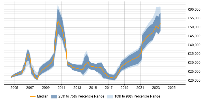 Salary distribution trend for jobs in Havering citing Customer Service
