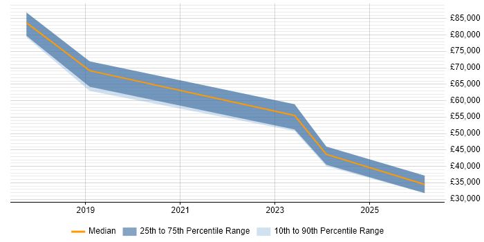Salary distribution trend for jobs in Havering citing Cybersecurity