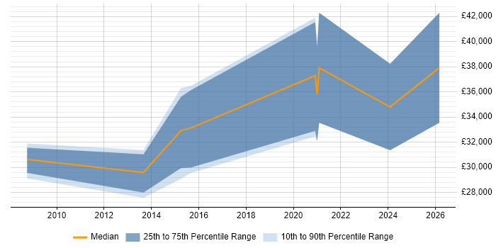 Salary distribution trend for Data Analyst job vacancies in Havering