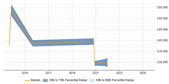 Salary distribution trend for jobs in Havering citing Data Analytics Salary distribution trend for jobs in Havering citing Data Analytics