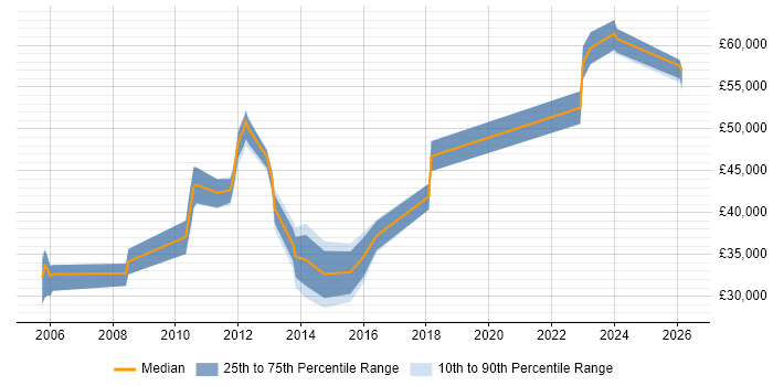 Salary distribution trend for jobs in Havering citing Data Centre