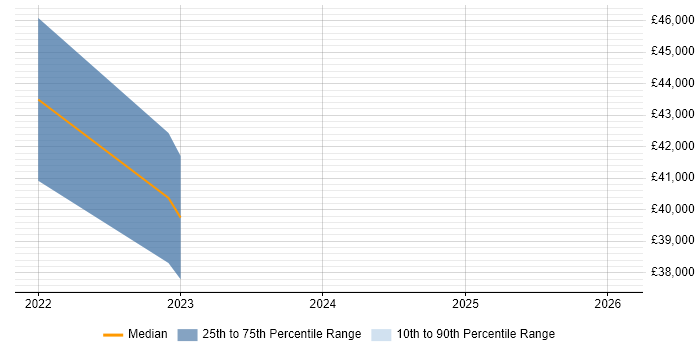 Salary distribution trend for Data Engineer job vacancies in Havering