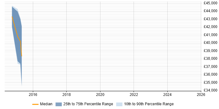 Salary distribution trend for jobs in Havering citing Data Governance Salary distribution trend for jobs in Havering citing Data Governance