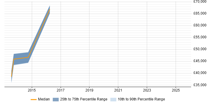 Salary distribution trend for jobs in Havering citing Data Integration Salary distribution trend for jobs in Havering citing Data Integration