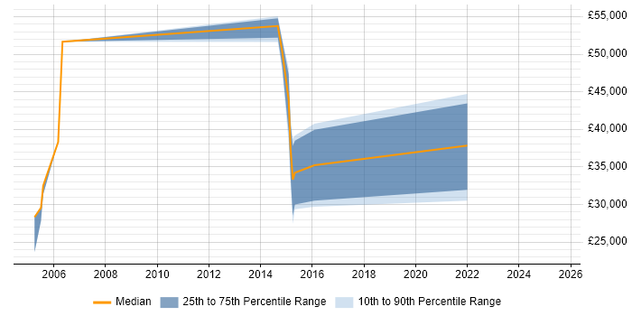 Salary distribution trend for jobs in Havering citing Data Management