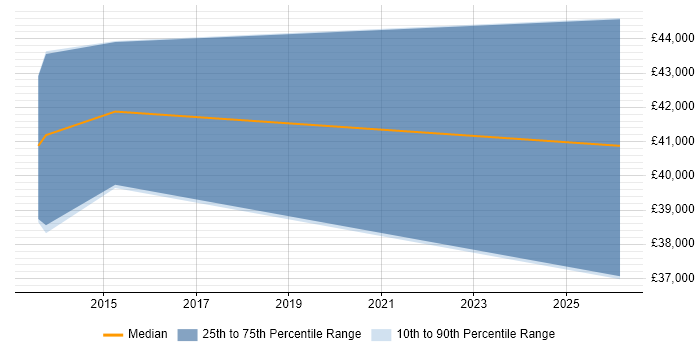 Salary distribution trend for jobs in Havering citing Data Mining