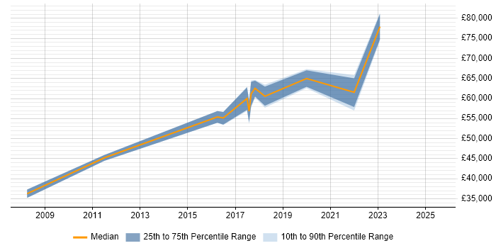 Salary distribution trend for jobs in Havering citing Data Quality Salary distribution trend for jobs in Havering citing Data Quality