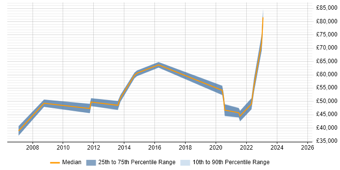 Salary distribution trend for jobs in Havering citing Data Warehouse Salary distribution trend for jobs in Havering citing Data Warehouse