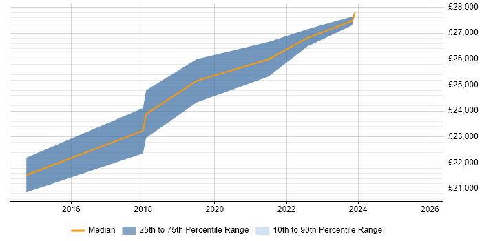 Salary distribution trend for jobs in Havering citing DBS Check