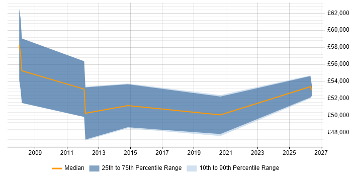 Salary distribution trend for Delivery Manager job vacancies in Havering