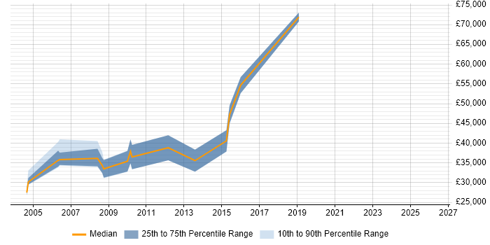 Salary distribution trend for Designer job vacancies in Havering