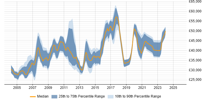 Salary distribution trend for Developer job vacancies in Havering